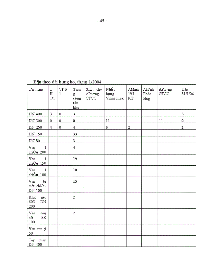 image for page Hoàn thiện hạch toán lưu chuyển hàng hoá tại công ty TNHH Thương Mại và Kỹ Thuật Duy Bình