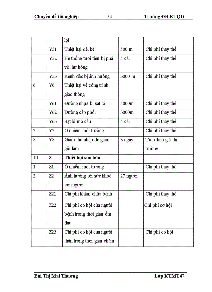 image for page Mô hình đánh giá thiệt hại kinh tế xã hội do bão và áp dụng cho trường hợp bão số 7 2008 tại huyện Diễn Châu Nghệ An