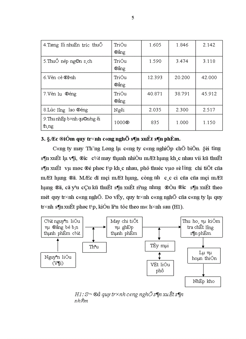 Tổ chức hạch toán thành phẩm tiêu thụ thành phẩm và xác định kết quả tiêu thụ tại công ty may Thăng Long 1