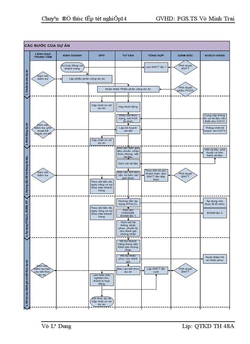 image for page Ứng dụng các nguyên lý của Lean và công cụ VSM để cải tiến quy trình quản lý dự án tại công ty TNHH P Q Solution