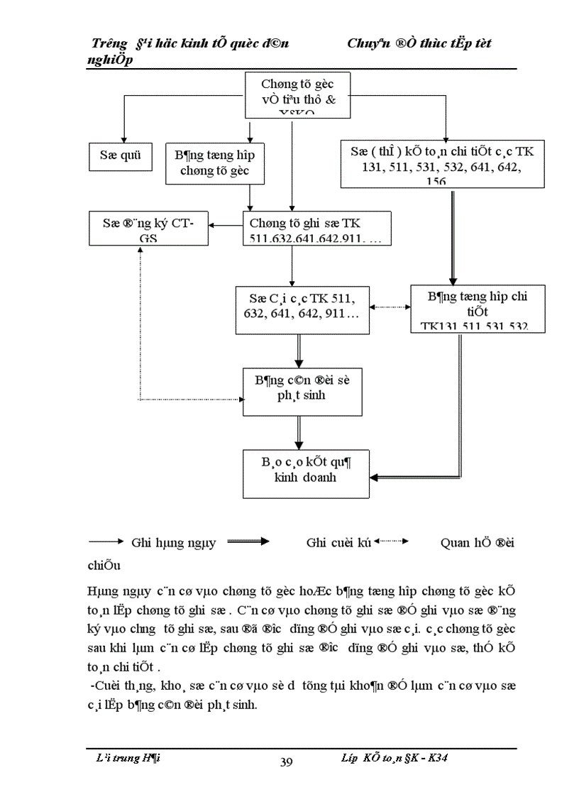 image for page Hoàn thiện kế toán tiêu thụ hàng hoá và xác định kết quả tiêu thụ tại Công ty cổ phần thương mại và Dư 1