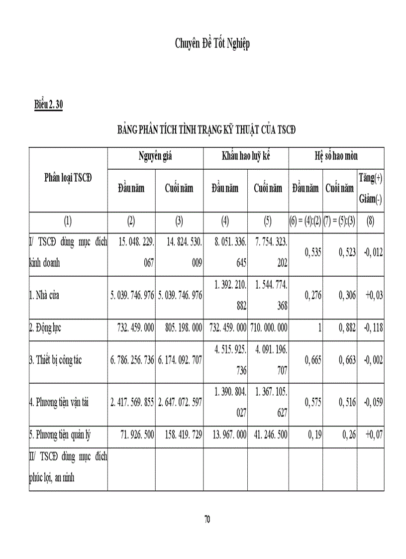 image for page Tổ chức kế toán TSCĐ và phân tích tình hình quản lý trang bị và sử dụng TSCĐ cở Công ty thi công cơ giới Thăng Long 1