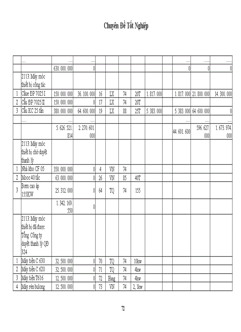 image for page Tổ chức kế toán TSCĐ và phân tích tình hình quản lý trang bị và sử dụng TSCĐ cở Công ty thi công cơ giới Thăng Long 1