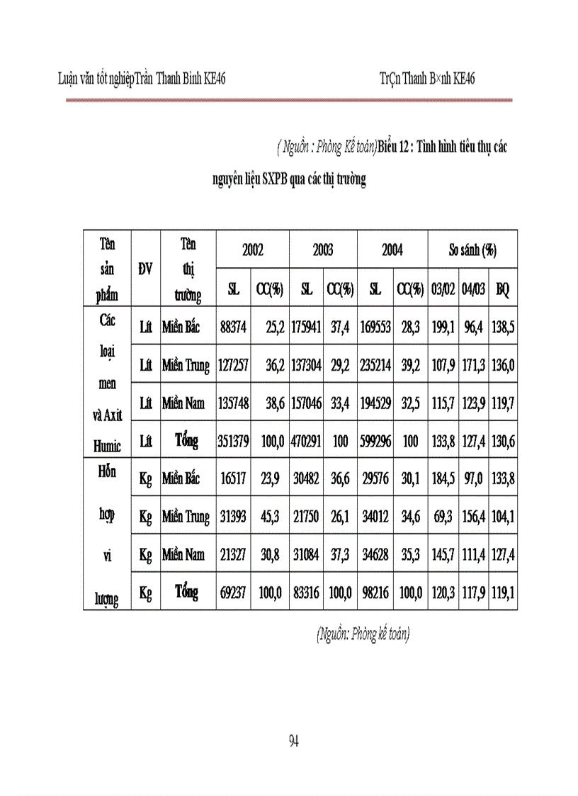 image for page Phân tích hoạt động sản xuất kinh doanh của Công ty cổ phần Công nghệ sinh học 1