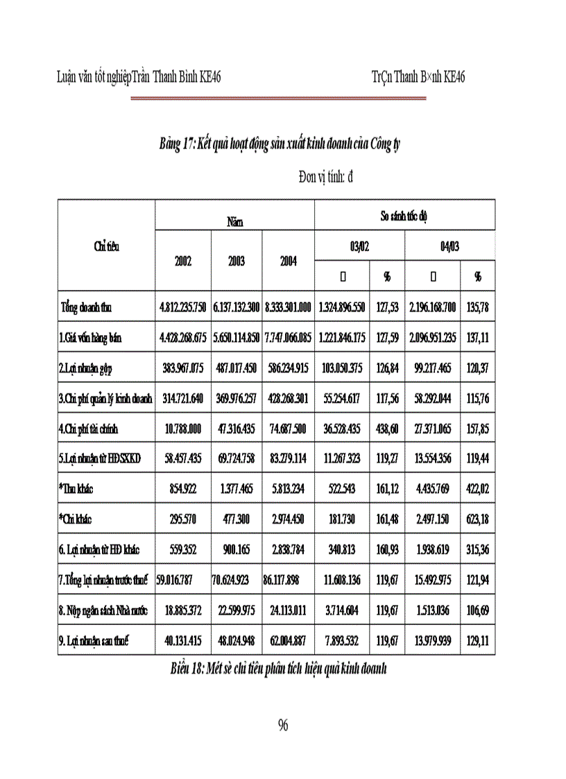 image for page Phân tích hoạt động sản xuất kinh doanh của Công ty cổ phần Công nghệ sinh học 1