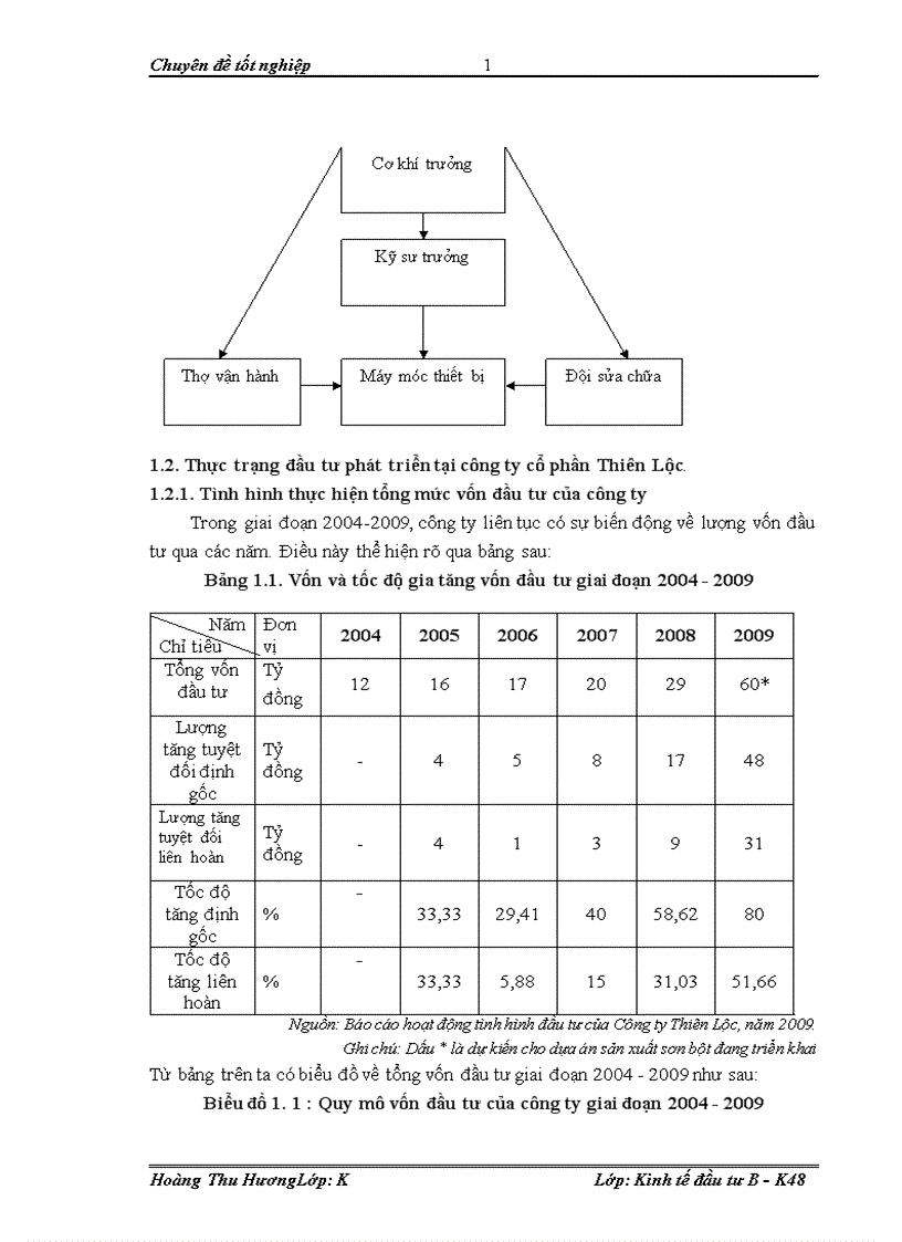 image for page Đầu tư phát triển tại công ty cổ phần Thiên Lộc Thực trạng và giải pháp 1