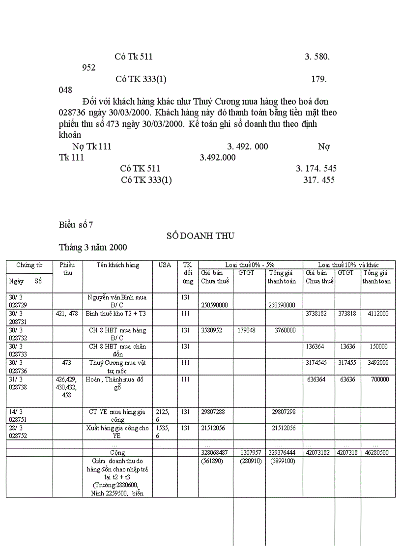 image for page Tổ chức công tác kế toán doanh thu bán hàng và xác định kết quả bán hàng ở công ty Thương Mại Xây Dựng Bạch Đằng 1