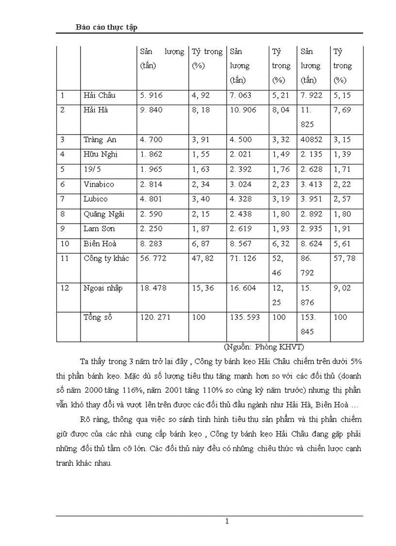 image for page Báo cáo thực tập tổng hợp của Công ty bánh kẹo Hải Châu