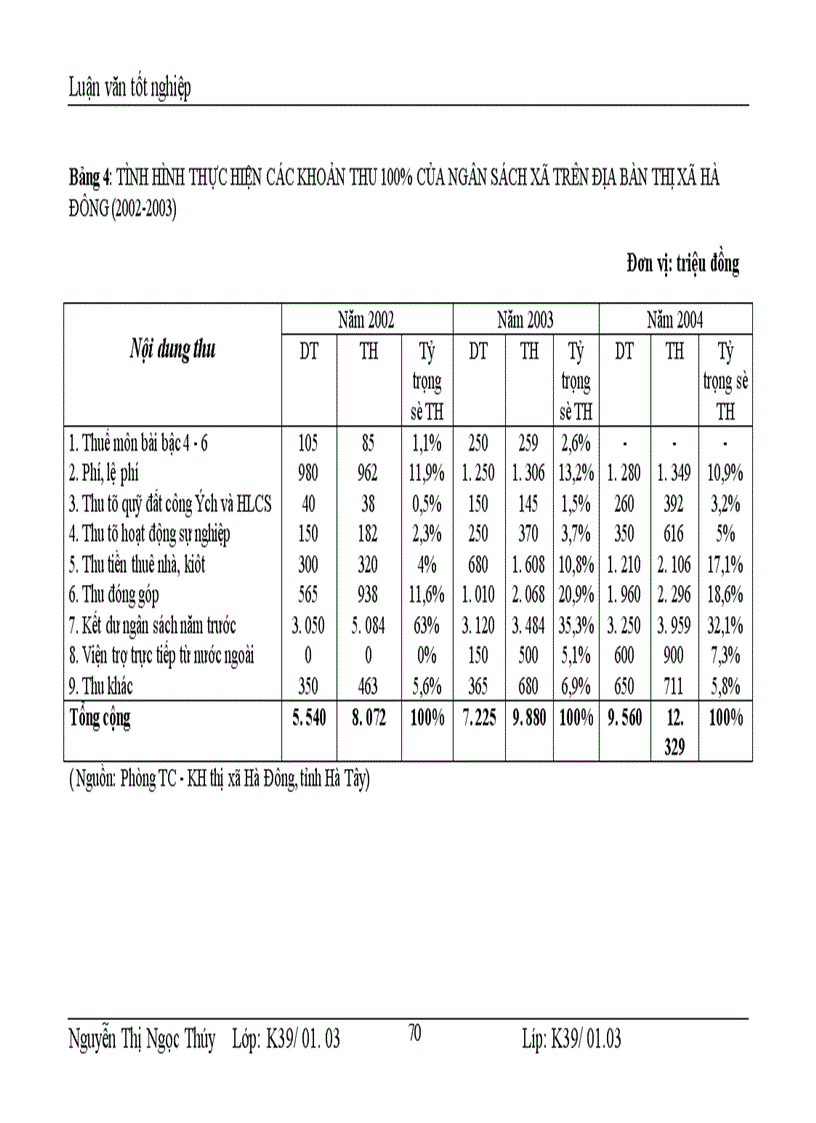 image for page Một số giải pháp nhằm tăng cường công tác quản lý ngân sách xã trên địa bàn thị xã Hà Đông tỉnh Hà Tây