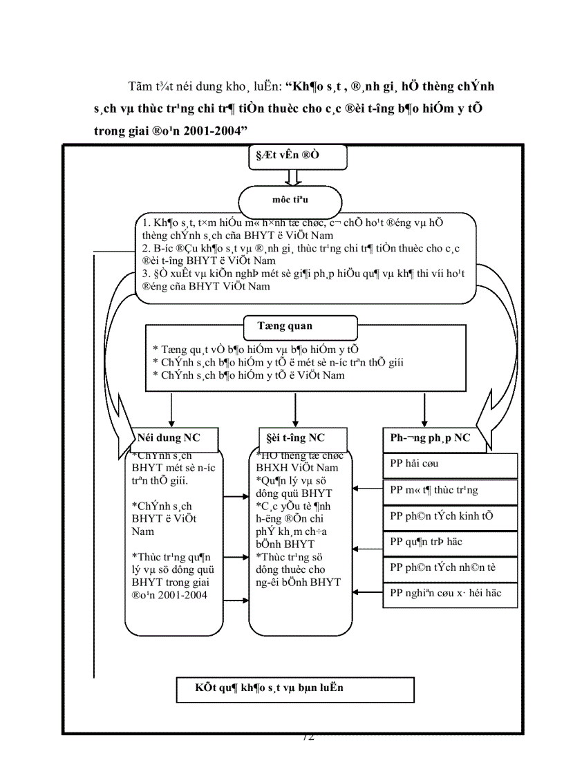 image for page Khảo sát đánh giá hệ thống chính sách và thực trạng chi trả tiền thuốc cho các đối tượng Bảo hiểm y tế trong giai đoạn 2001 2004