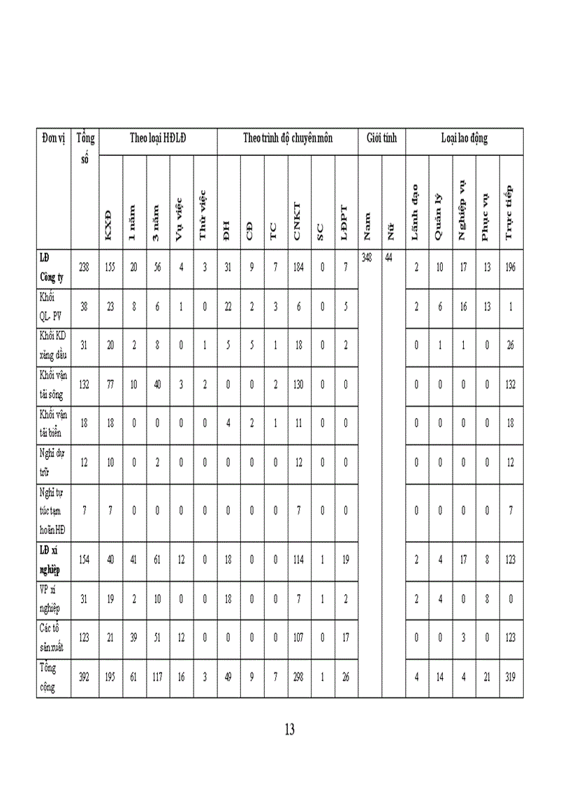 image for page tình hình tổ chức quản lý hoạt động sản xuất kinh doanh của công ty cổ phần vận tải và dịch vụ petrolimex hải phòng