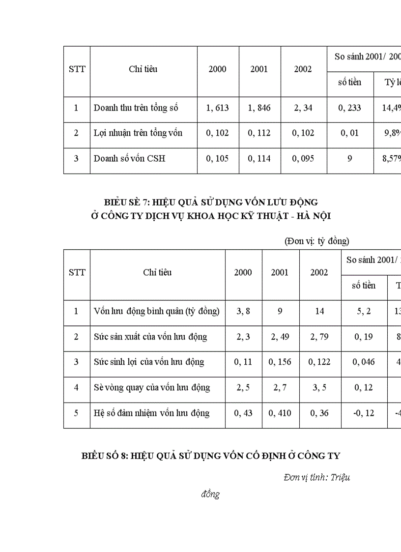 image for page Một số giải pháp nâng cao hiệu quả huy động và sử dụng vốn ở công ty TNHH thương mại và dịch vụ khoa học kỹ thuật Hà Nội