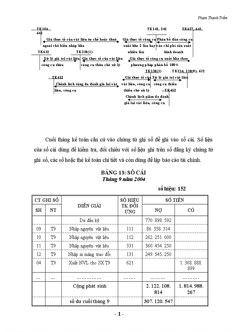 image for page Hạch toán kế toán vật liệu tại Công ty TNHH Bảo Yến 1
