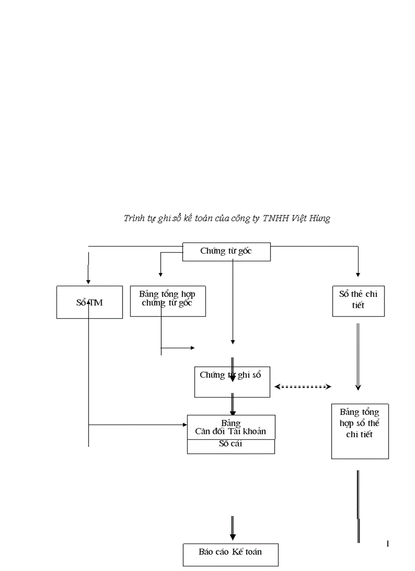 image for page Tình hình tổ chức thực hiện công tác tài chính tại công ty TNHH thương mại Việt Hùng