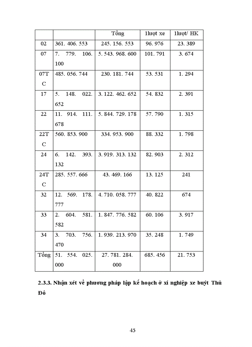 image for page Hiện trạng công tác lập kế hoạch ở xí nghiệp xe buýt thủ đô
