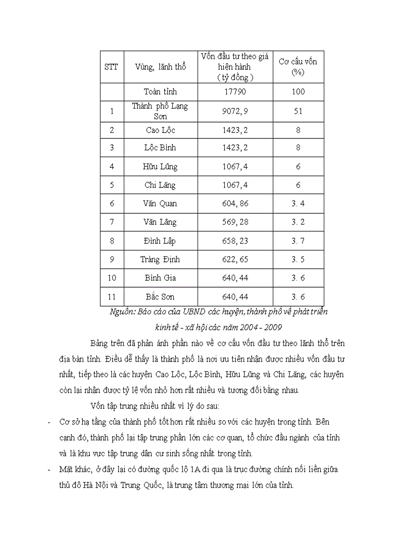 image for page Đầu tư phát triển kinh tế tỉnh Lạng Sơn giai đoạn 2004 2009 Thực trạng và giải pháp 1