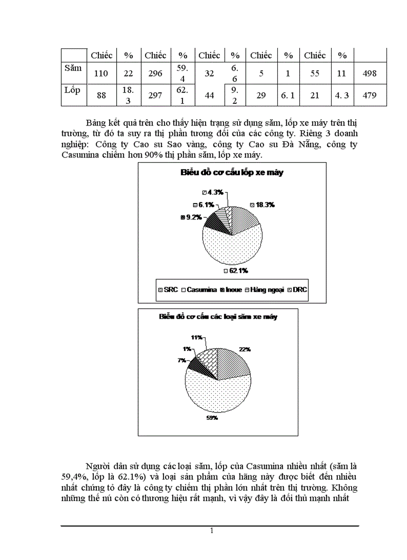 image for page Phân tích thị trường và các giải pháp marketing nhằm thỏa mãn nhu cầu và mong muốn của khách hàng về sản phẩm săm lốp xe máy Công ty Cao su Sao vàng 1