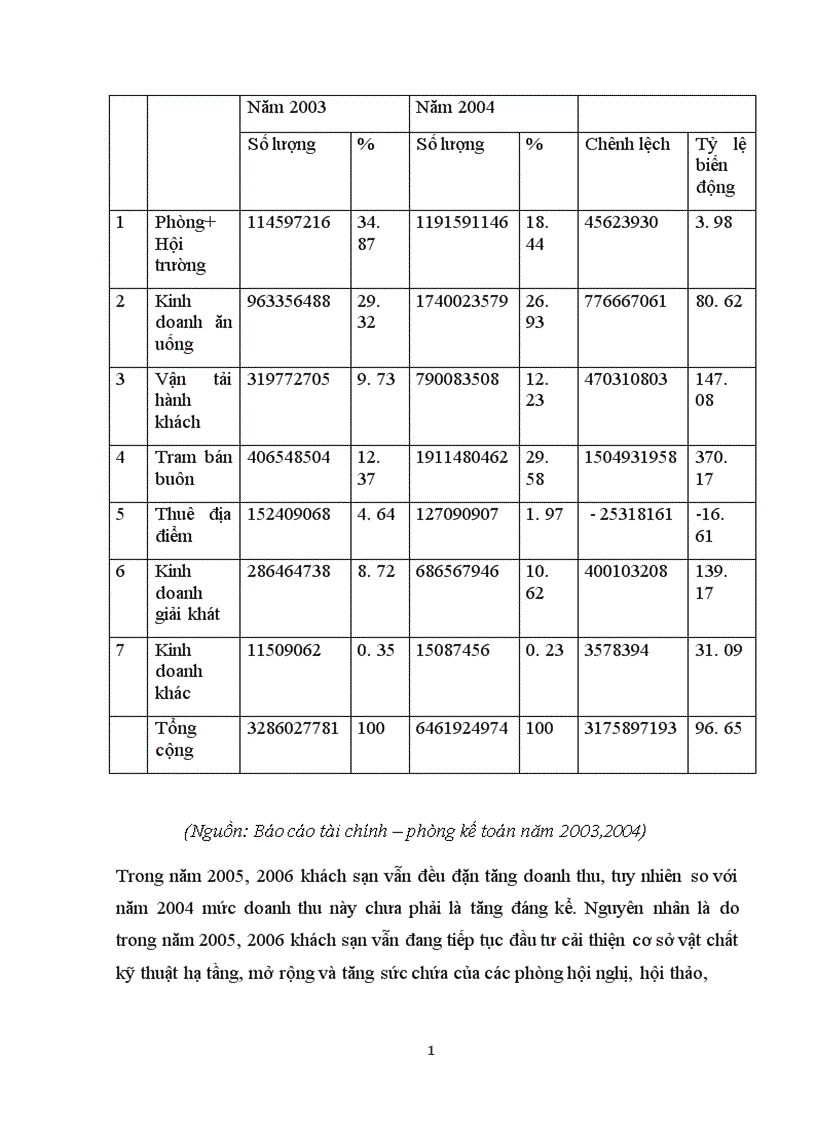 image for page Báo cáo thực tập tổng hợp khách sạn thái nguyên