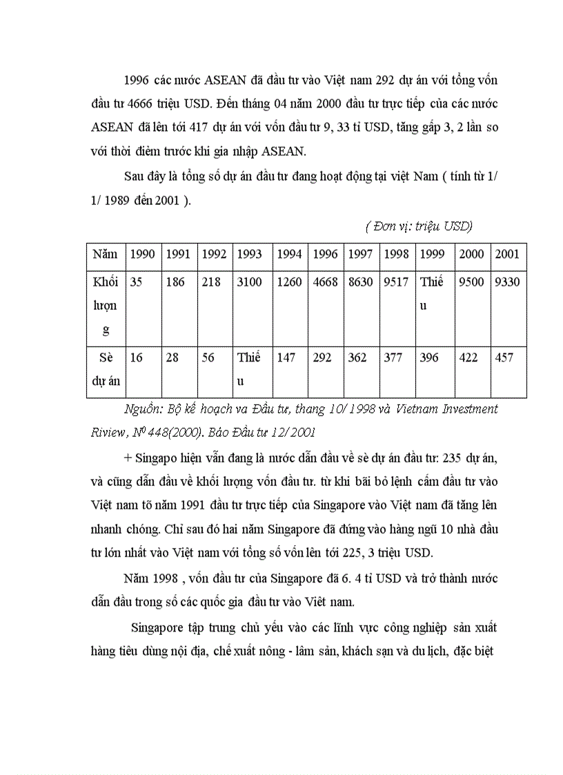 image for page Phân tích và đánh giá tình hình đầu tư trực tiếp của các nước ASEAN vào Việt nam giai đoạn 1988 2001