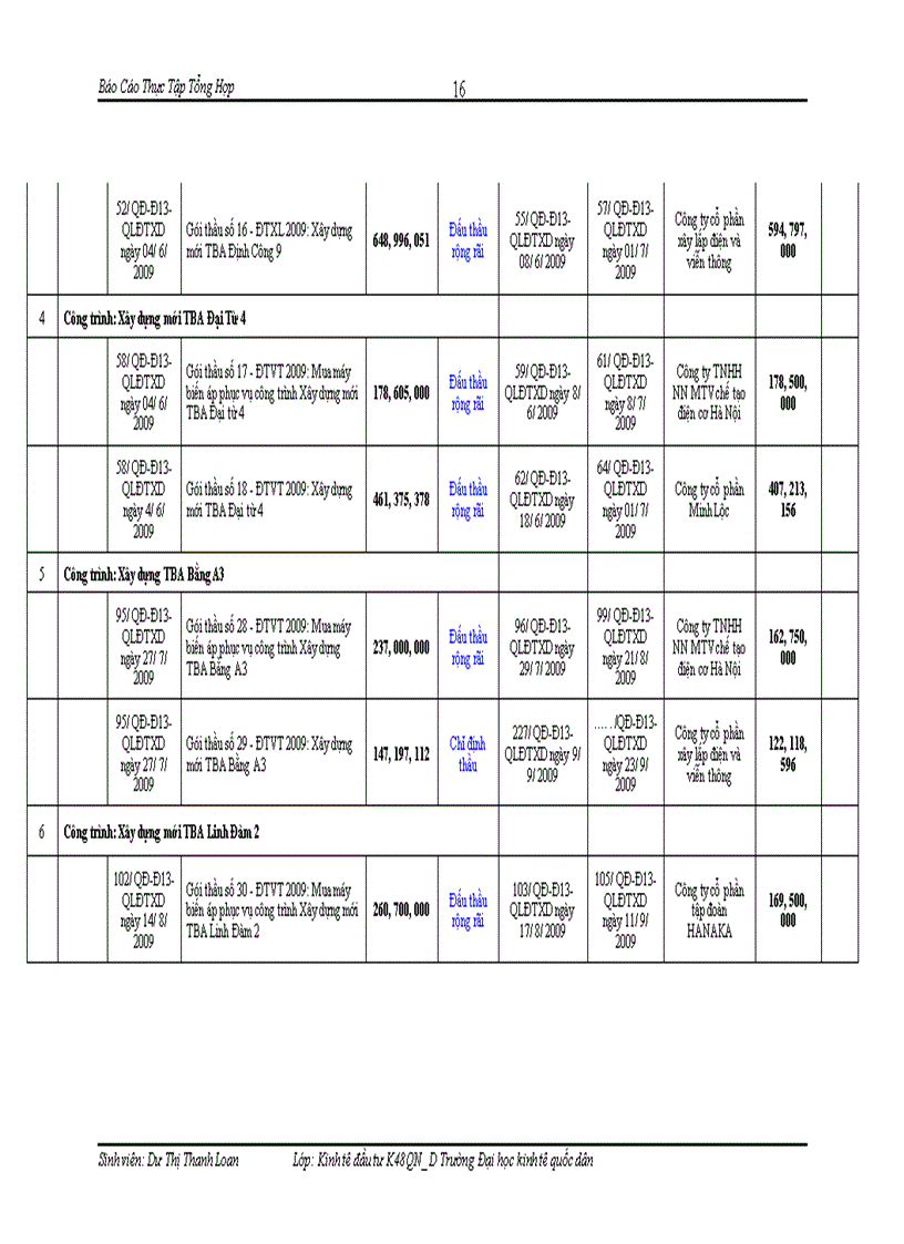 image for page Mô hình công tác tổ chức quản lý hoạt động đầu tư xây dựng điện lưc Hoàng Mai