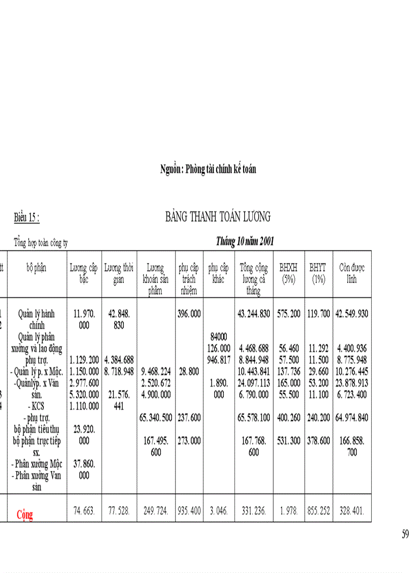 image for page Tổ chức hạch toán tiền lương và các khoản trích theo lương tại Công ty cổ phần Chương Dương 1