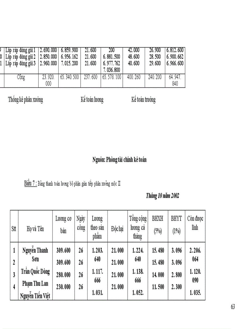 image for page Tổ chức hạch toán tiền lương và các khoản trích theo lương tại Công ty cổ phần Chương Dương 1