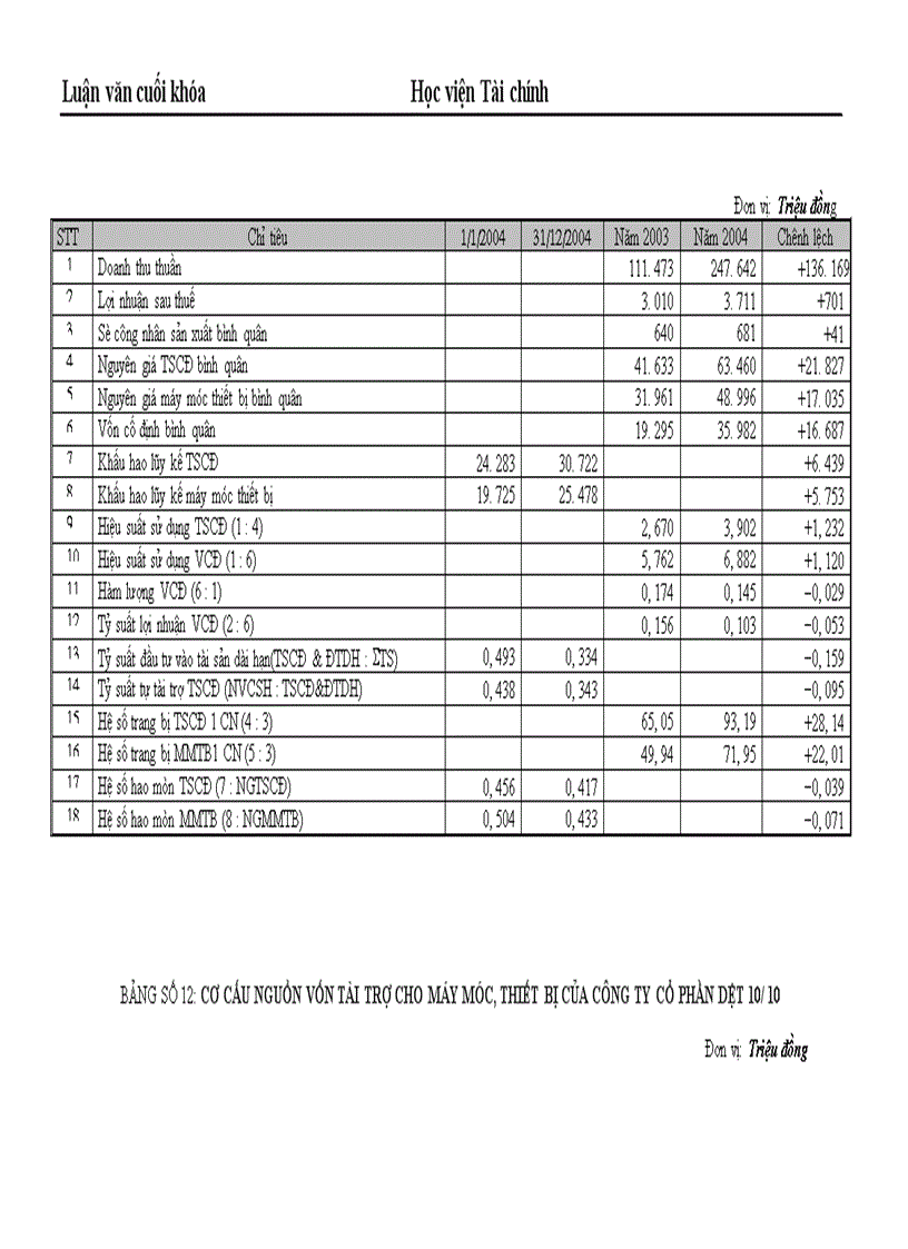 image for page Những giải pháp chủ yếu huy động vốn đổi mới thiết bị công nghệ tại Công ty Cổ phần dệt 10 10 1