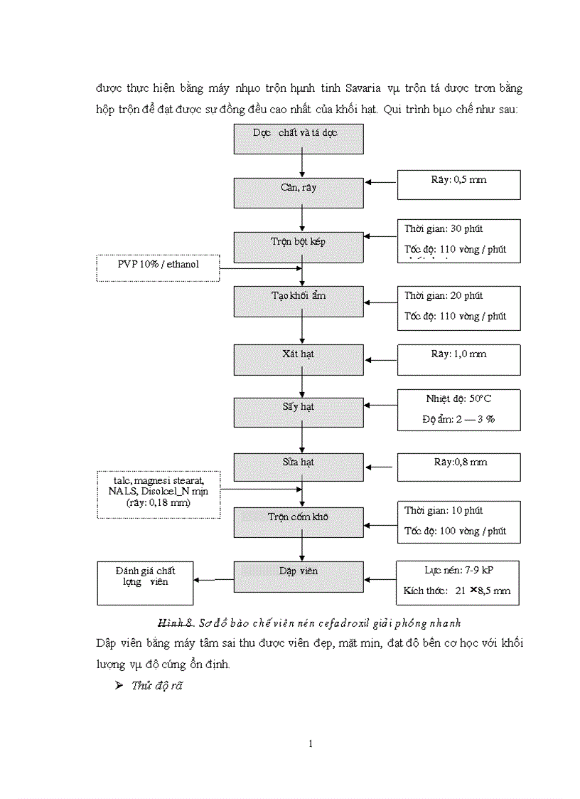image for page Nghiên cứu bào chế viên nén cefadroxil giải phóng nhanh bằng phương pháp dập viên qua tạo hạt ướt