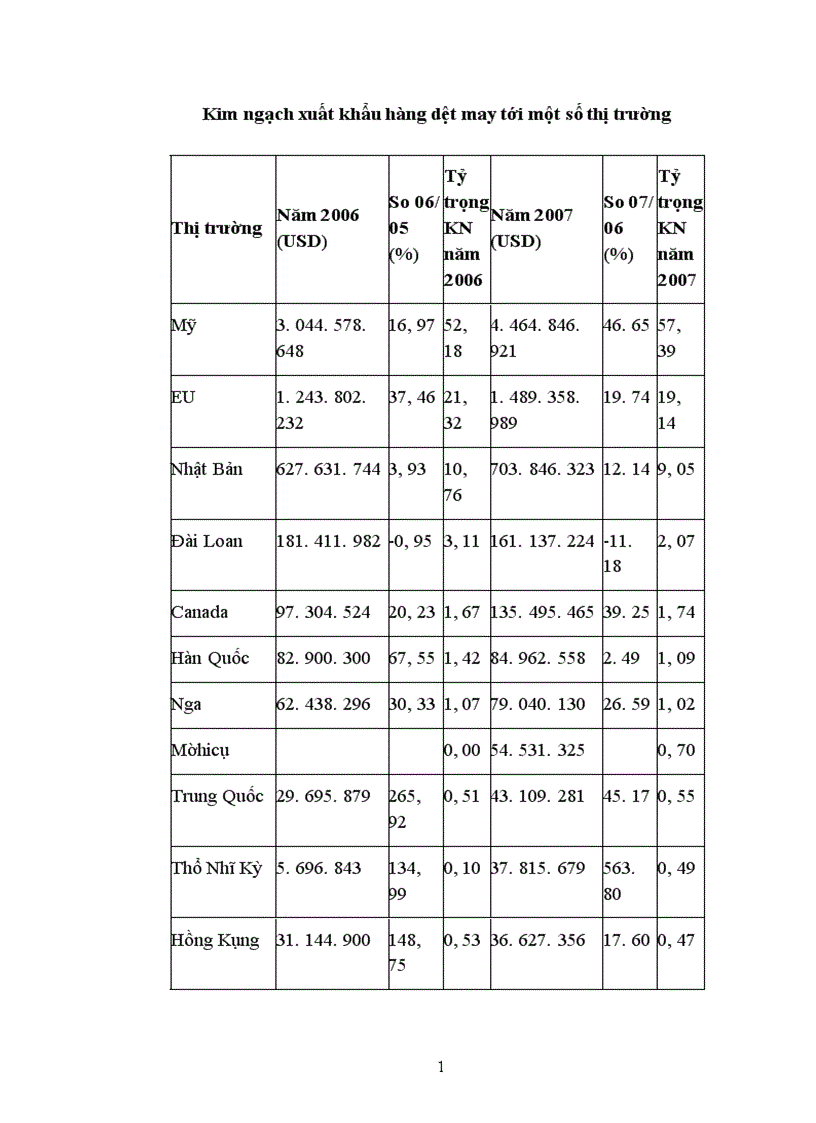 image for page Thực trạng và giải pháp nâng cao khả năng cạnh tranh của các doanh nghiệp dệt may Việt Nam