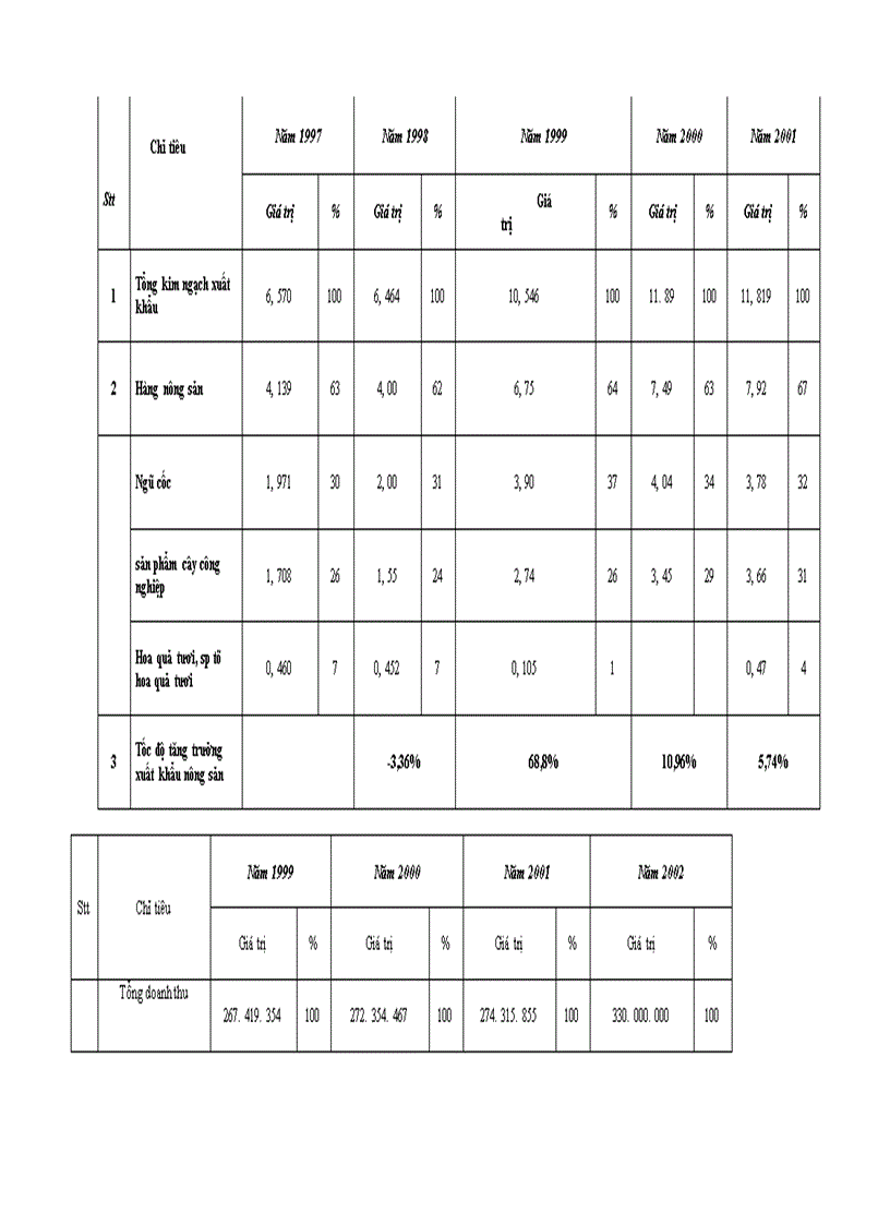 image for page Phương hướng và giải pháp thúc đẩy xuất khẩu mặt hàng nông sản tại Công ty VILEXIM
