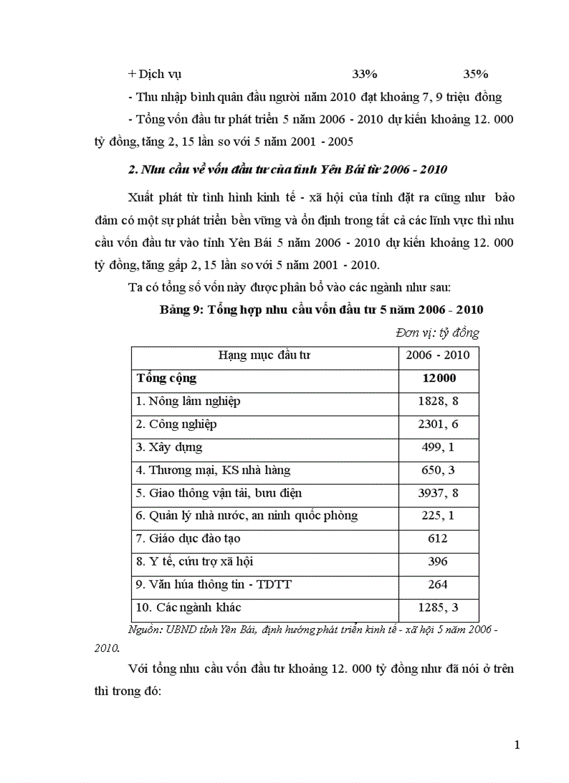 image for page Một số giải pháp nhằm bảo đảm vốn đầu tư cho phát triển kinh tế xã hội trên địa bàn tỉnh Yên Bái thời kỳ 2006 2010 1