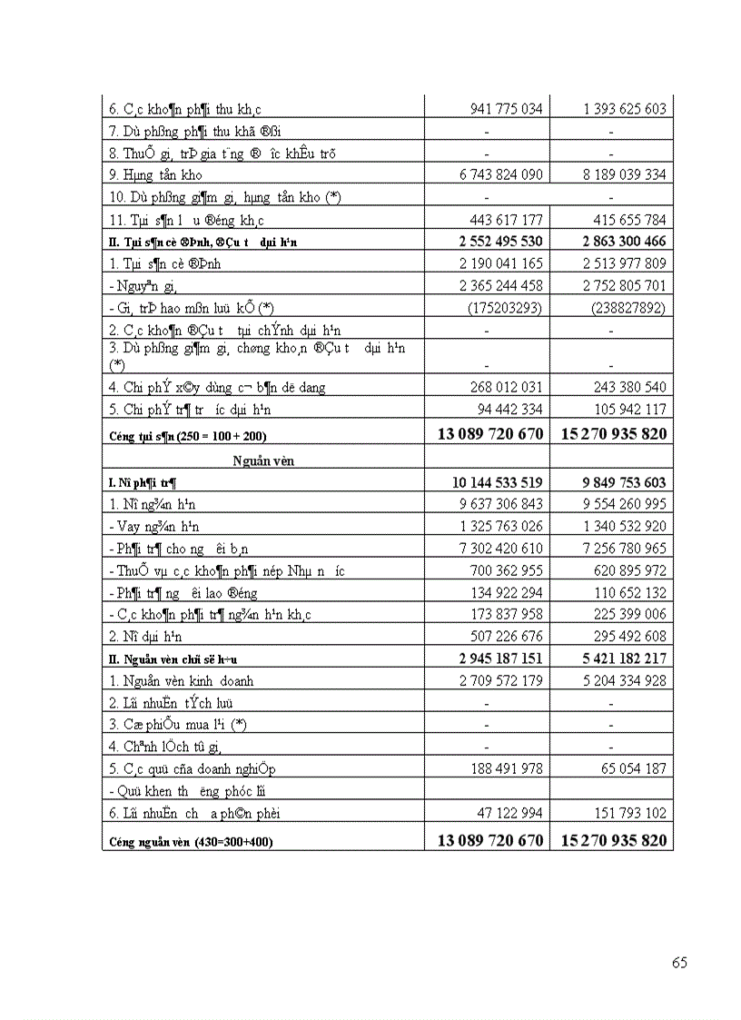 image for page Một số vấn đề phân tích hoạt động tài chính và nâng cao hiệu quả sản xuất kinh doanh ở công ty TNHH TM SANA