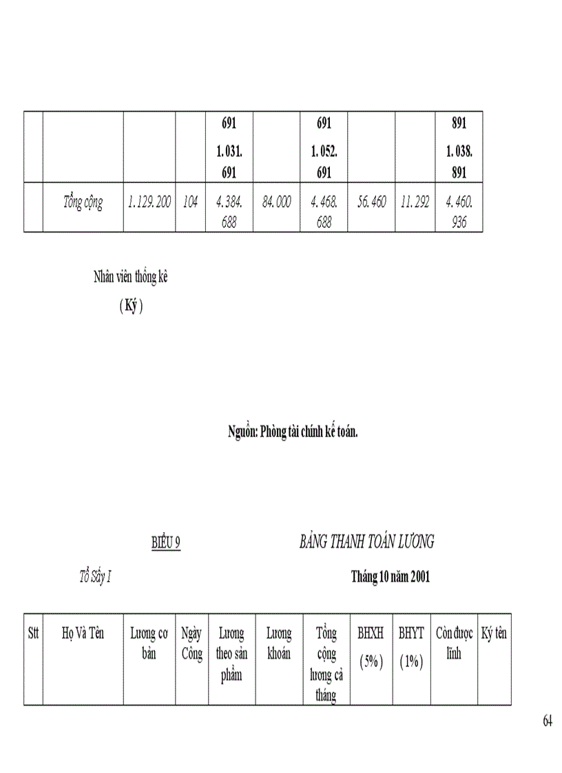 image for page Tổ chức hạch toán tiền lương và các khoản trích theo lương tại Công ty cổ phần Chương Dương 1