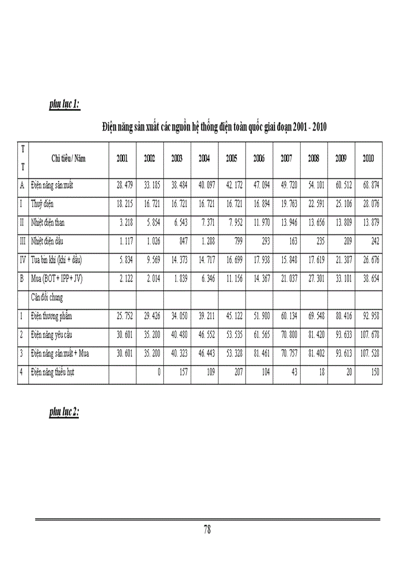 image for page Một số giải pháp thực hiện chiến lược phát triển ngành Điện lực giai đoạn 2001 2010