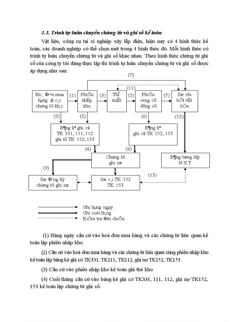 image for page Công tác kế toán nguyên vật liệu tại xí nghiệp Xây Lắp Điện 1