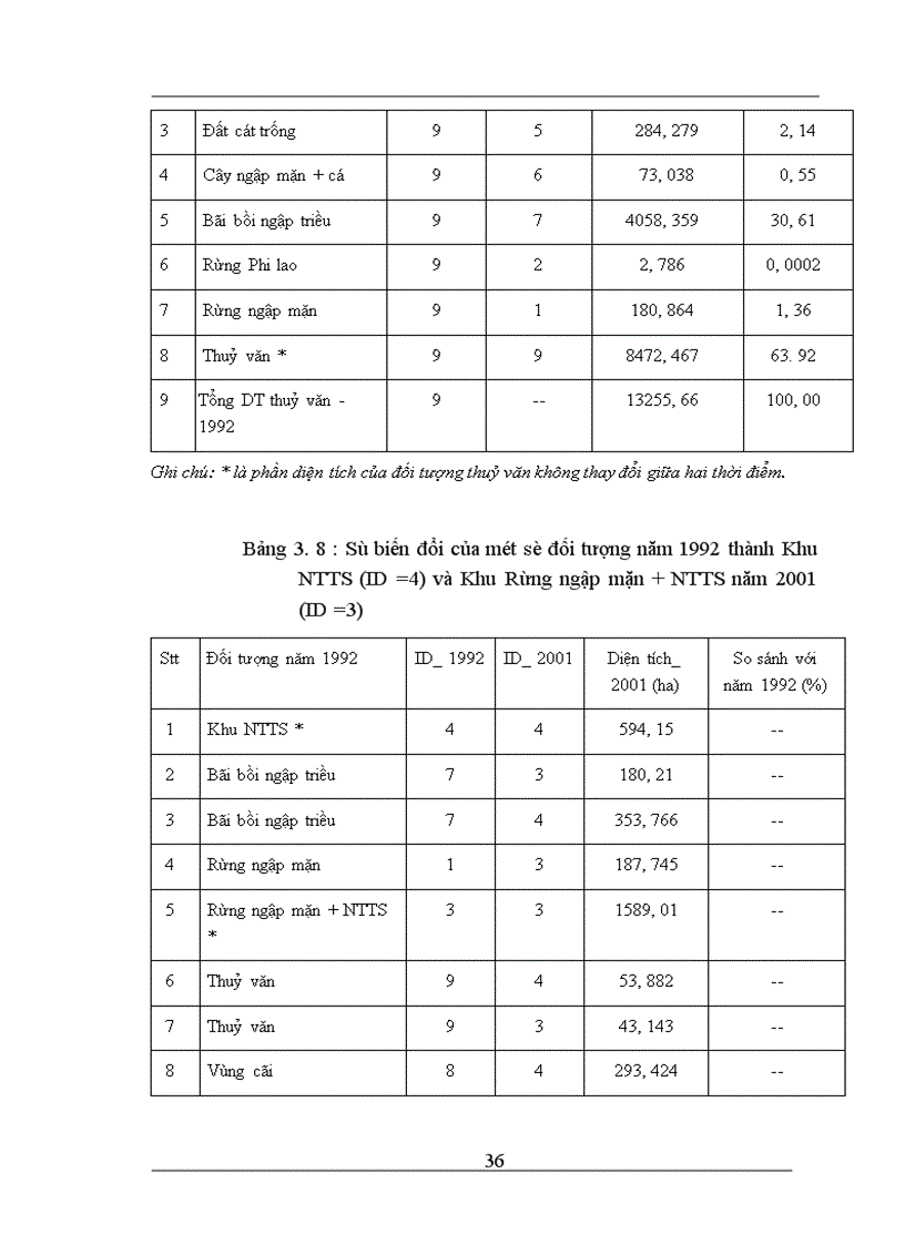 image for page ứng dụng viễn thám và hệ thông tin địa lý GIS trong đánh giá biến động sử dụng tài nguyên đất ngập nước khu vực cửa sông Hồng