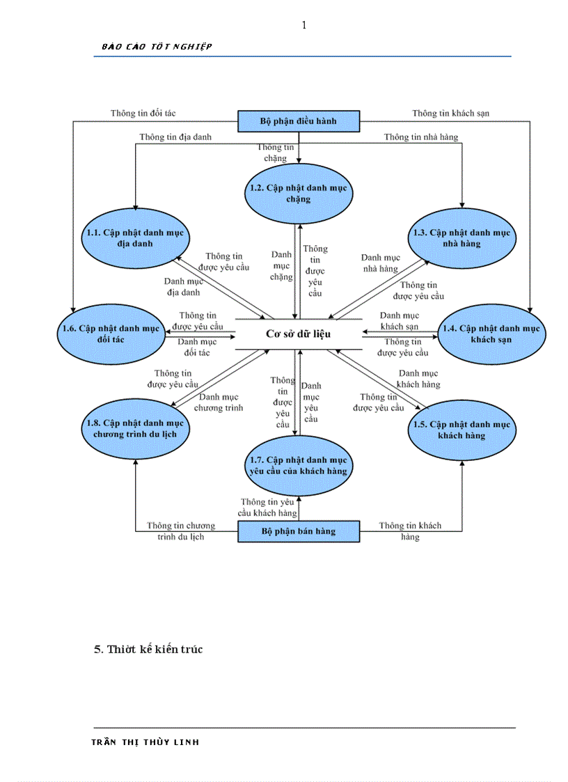 image for page Phân tích thiết kế và xây dựng phần mềm Quản lý chương trình du lịch cho công ty Đầu tư Vận tải Du lịch Hoàng Việt