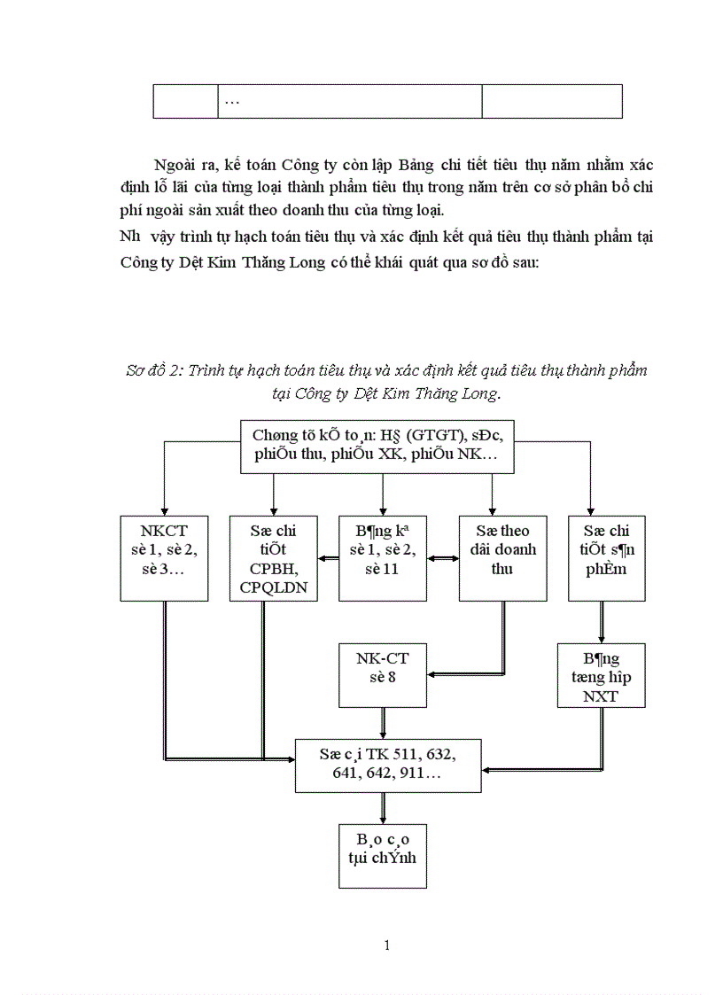 image for page Hoàn thiện hạch toán tiêu thụ tại Công ty Dệt Kim Thăng Long 1