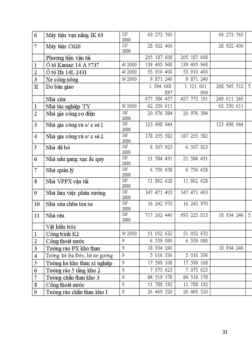 image for page Tổ chức hạch toán TSCĐ với việc quản lý và nâng cao hiệu quả sử dụng TSCĐ 1