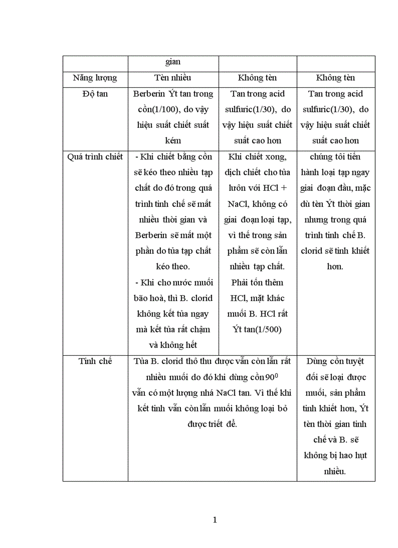 image for page Góp phần nghiên cứu phương pháp chiết xuất Berberin từ cây vàng đắng Coscinium usitatum Pierre 1