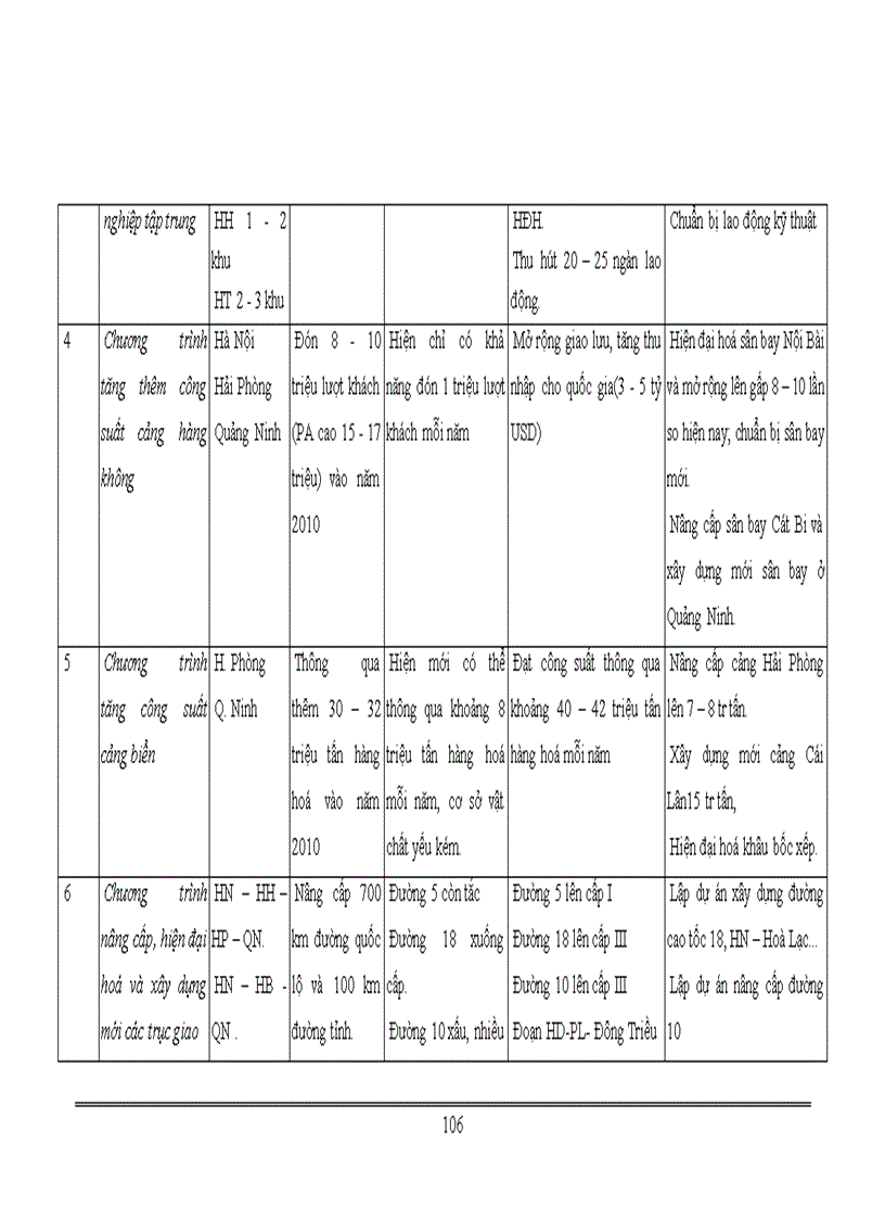 image for page Một số vấn đề về đầu tư phát triển công nghiệp vùng KTTĐ Bắc Bộ 1