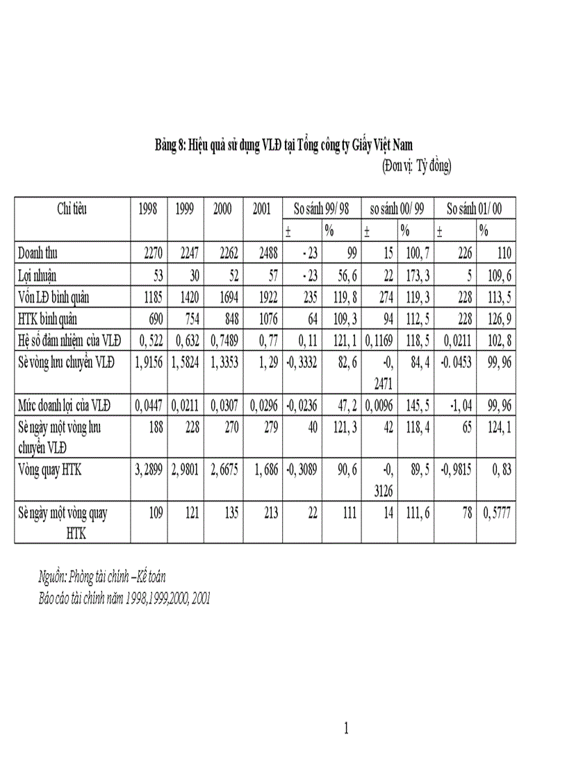 image for page Biện pháp nâng cao hiệu quả sử dụng vốn tại Tổng công ty giấy Việt Nam 1