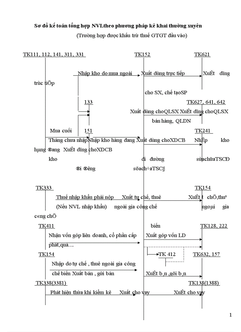 image for page Hoan thiện kế toán nguyên vật liệu ở Công ty Cao su Sao Vàng 1