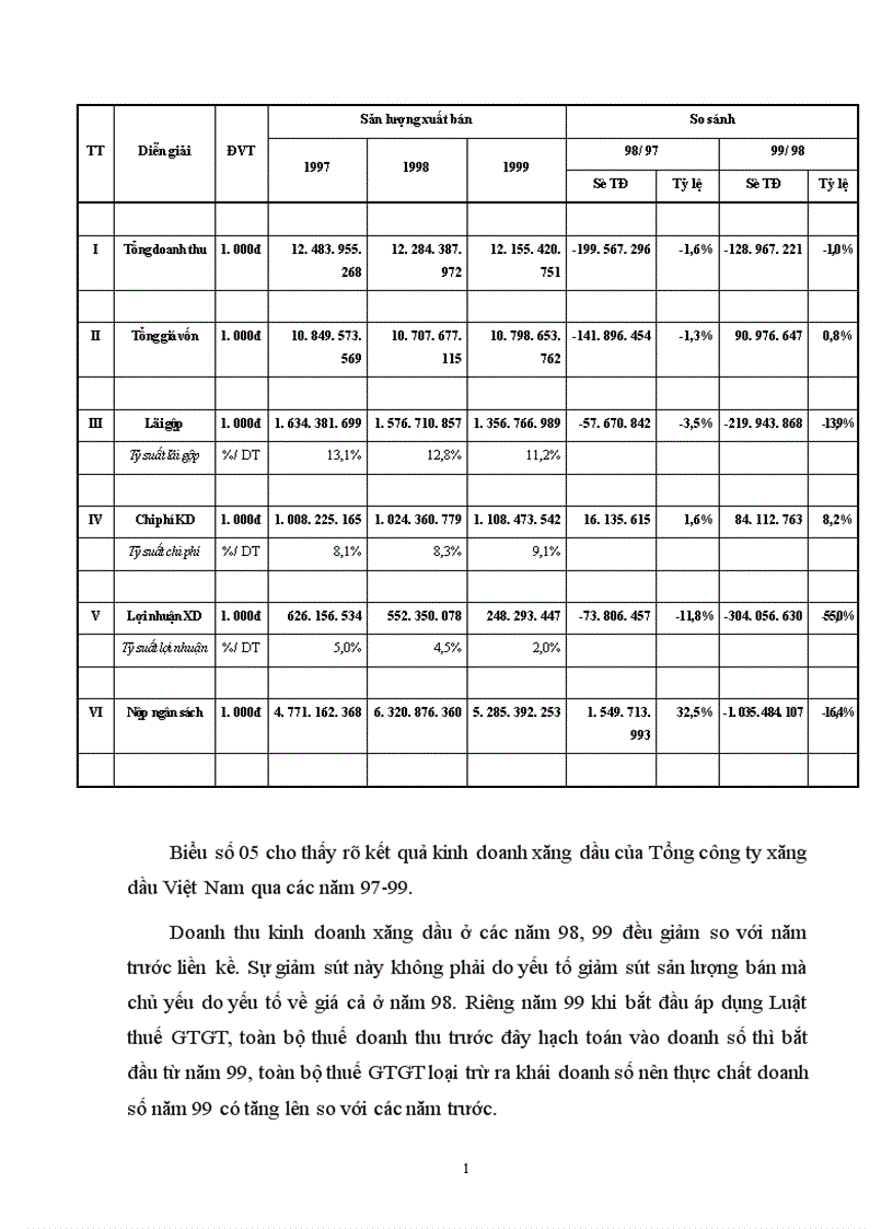 image for page Đánh giá công tác quản trị doanh nghiệp của Tổng công ty xăng dầu qua các năm 1997 1999