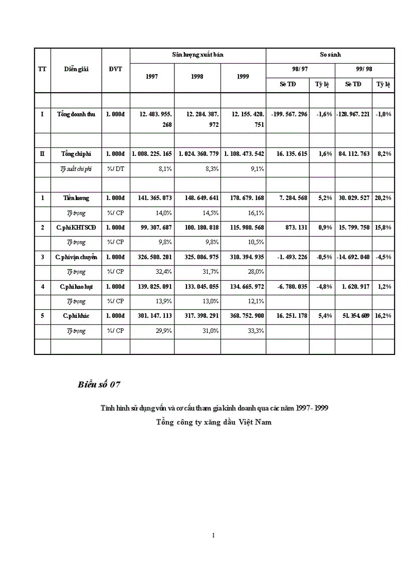 image for page Đánh giá công tác quản trị doanh nghiệp của Tổng công ty xăng dầu qua các năm 1997 1999