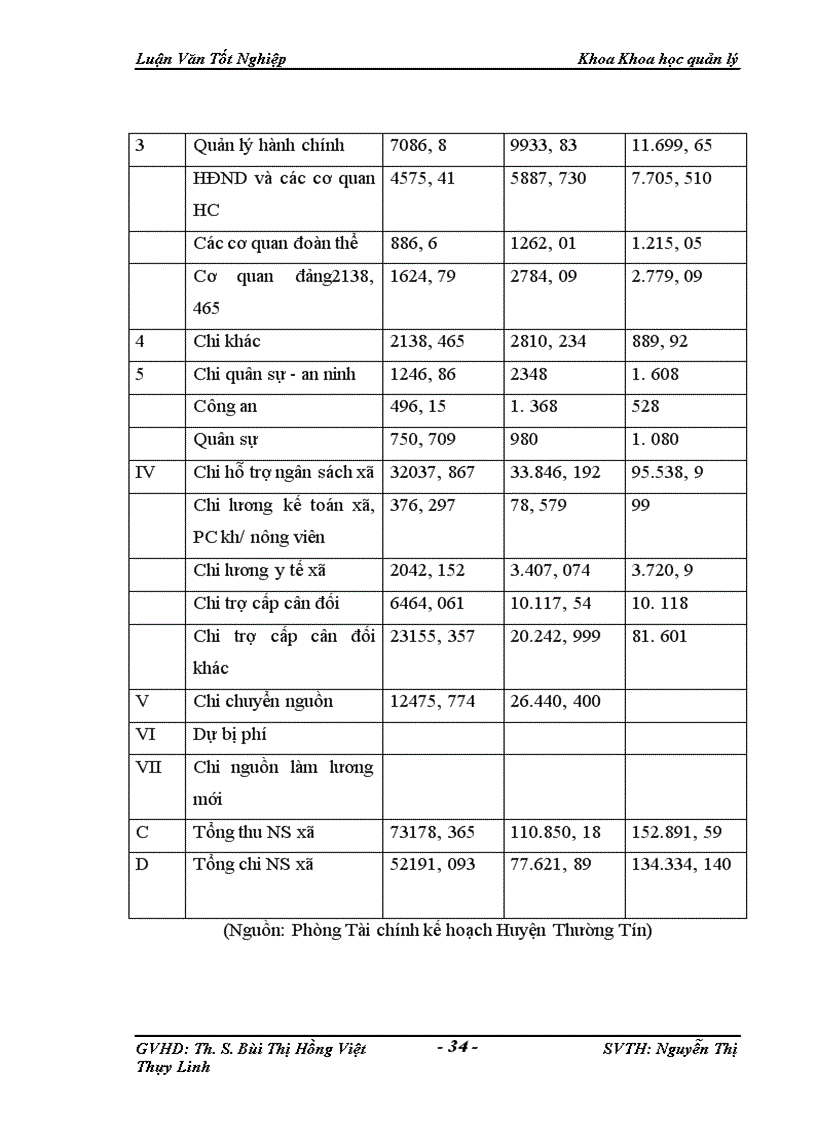 image for page Một Số Giải Pháp Hoàn Thiện Quản Lý Ngân Sách Huyện Thường Tín Trong Điều Kiện Hiện Nay 1