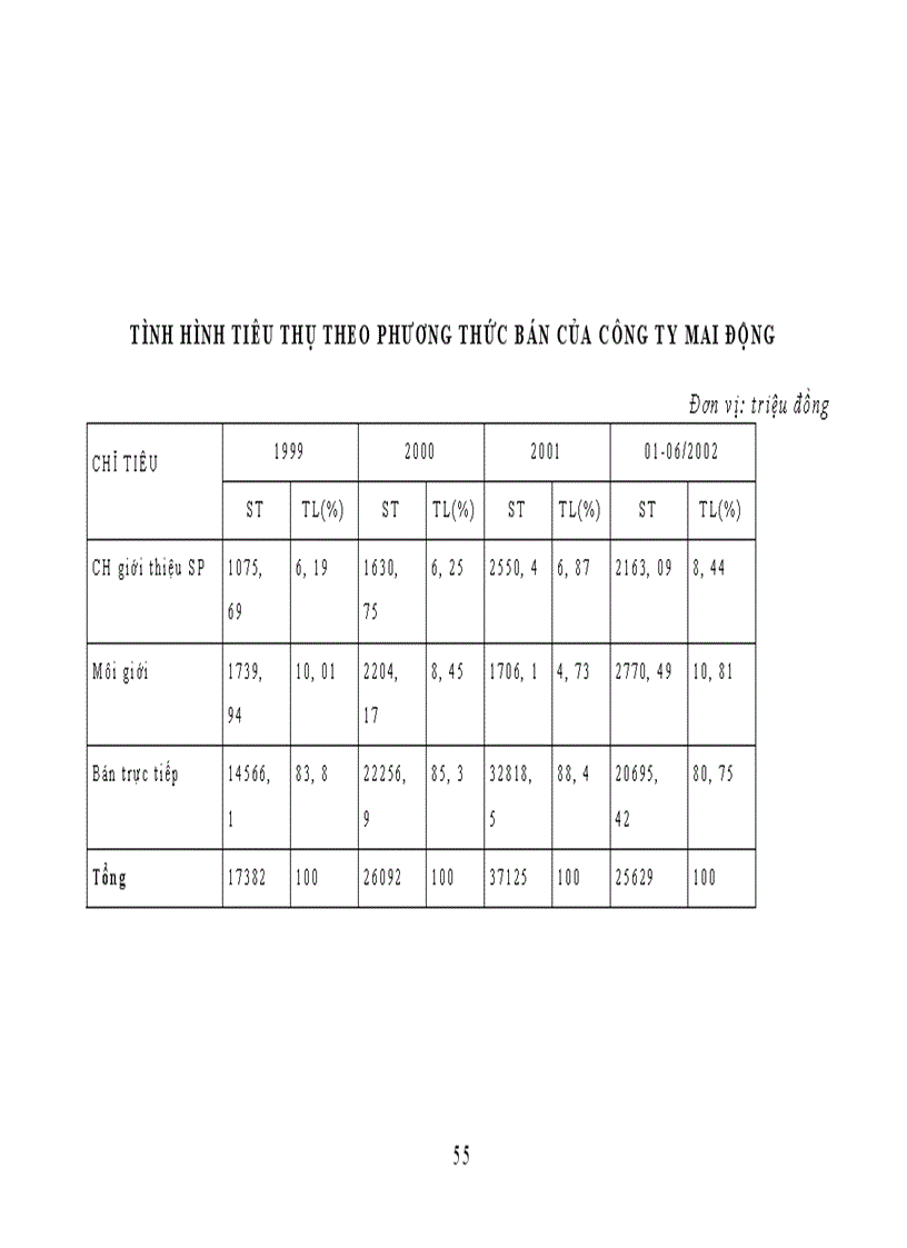 image for page Khảo sát tổng hợp tình hình sản xuất kinh doanh công ty Mai Động 1