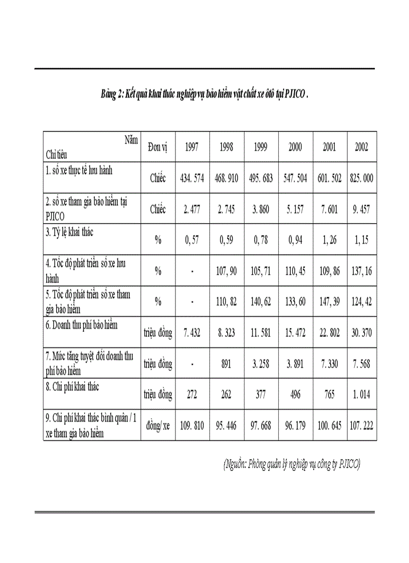 image for page Nâng cao hiệu quả kinh doanh nghiệp vụ bảo hiểm vật chất xe cơ giới tại Công ty cổ phần bảo hiểm PJICO 1