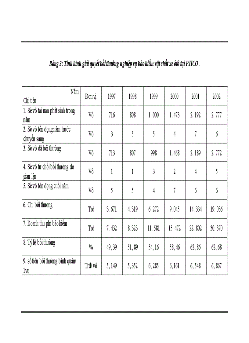 image for page Nâng cao hiệu quả kinh doanh nghiệp vụ bảo hiểm vật chất xe cơ giới tại Công ty cổ phần bảo hiểm PJICO 1