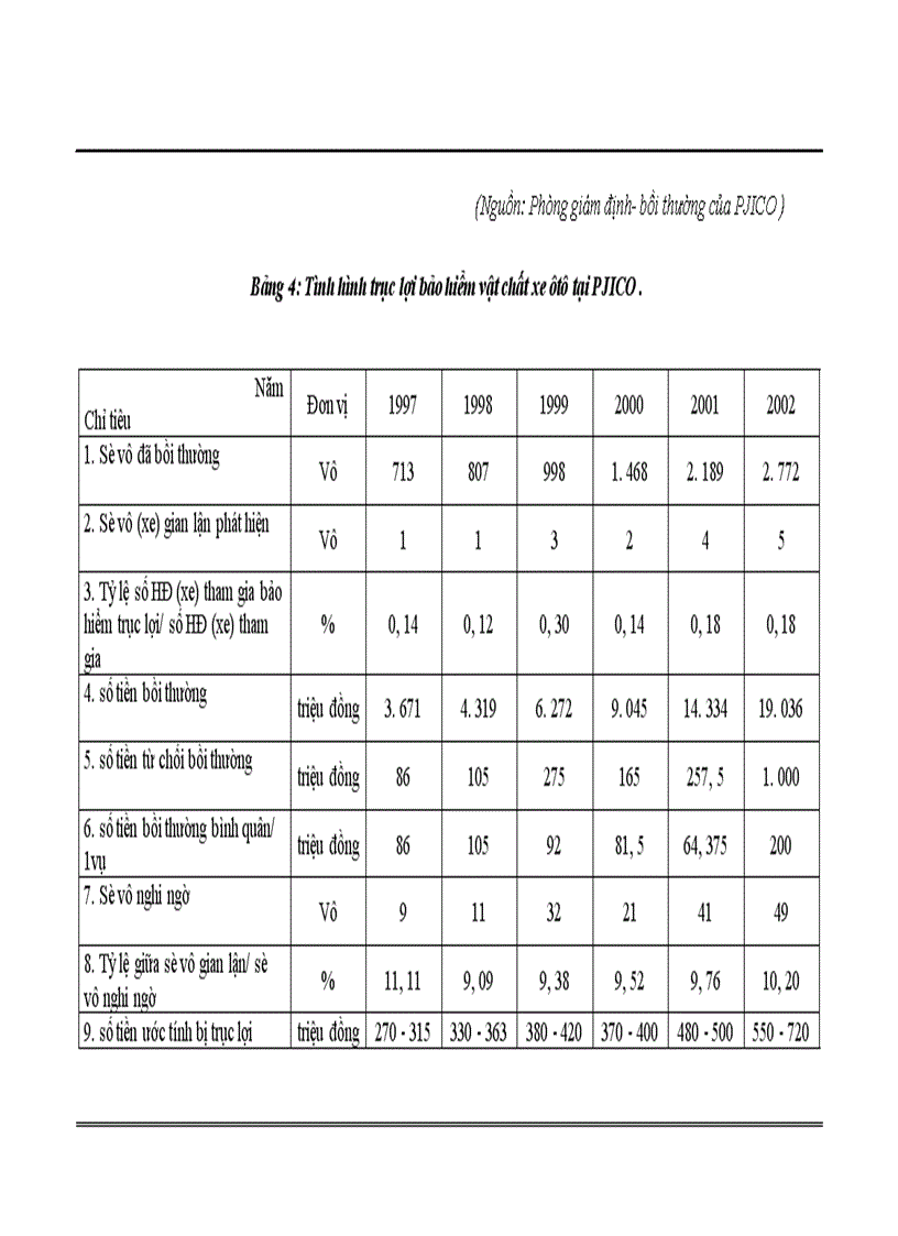 image for page Nâng cao hiệu quả kinh doanh nghiệp vụ bảo hiểm vật chất xe cơ giới tại Công ty cổ phần bảo hiểm PJICO 1